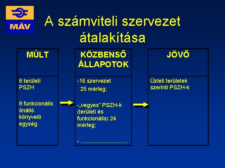 A számviteli szervezet átalakítása MÚLT KÖZBENSŐ ÁLLAPOTOK 8 területi PSZH -16 szervezet 25 mérleg;