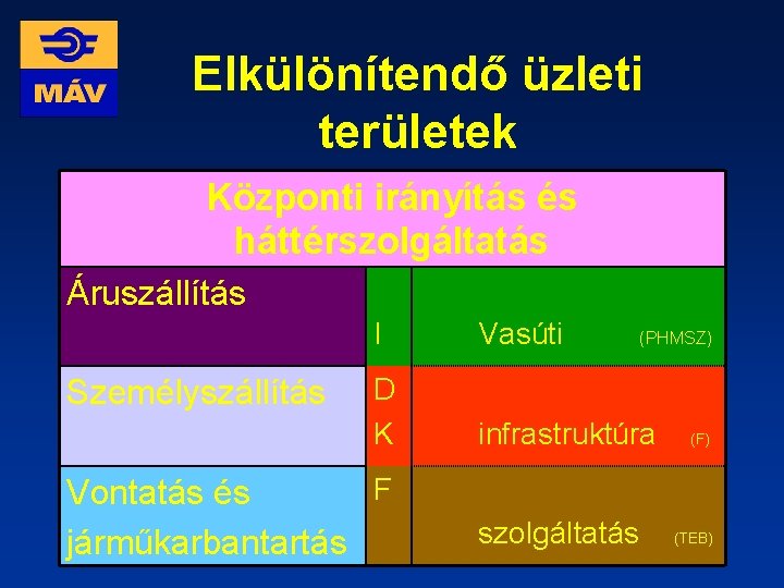 Elkülönítendő üzleti területek Központi irányítás és háttérszolgáltatás Áruszállítás I Személyszállítás Vasúti (PHMSZ) D K