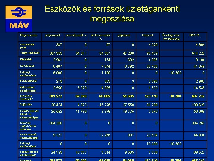 Eszközök és források üzletágankénti megoszlása Megnevezés személyszáll. v. árufuvarozási v. 387 0 57 0