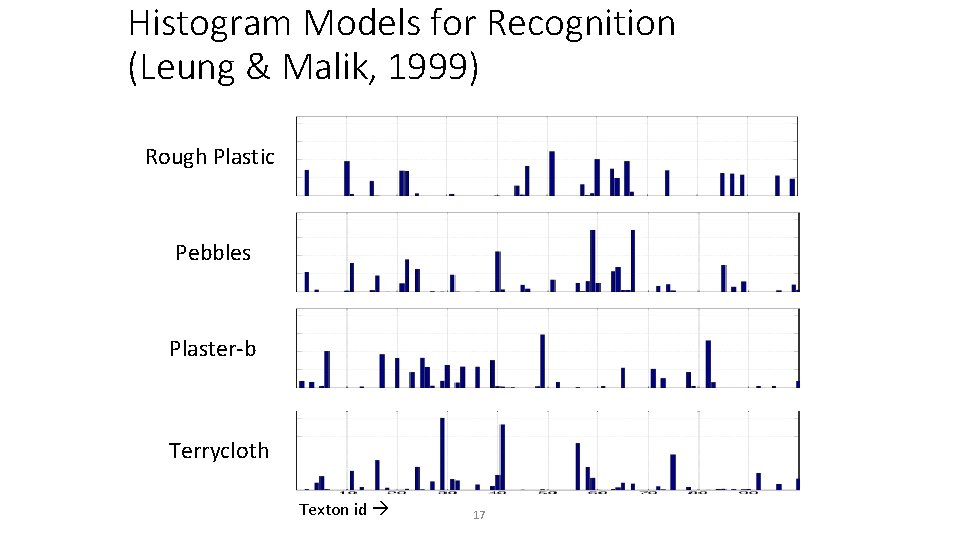 Histogram Models for Recognition (Leung & Malik, 1999) Rough Plastic Pebbles Plaster-b Terrycloth Texton