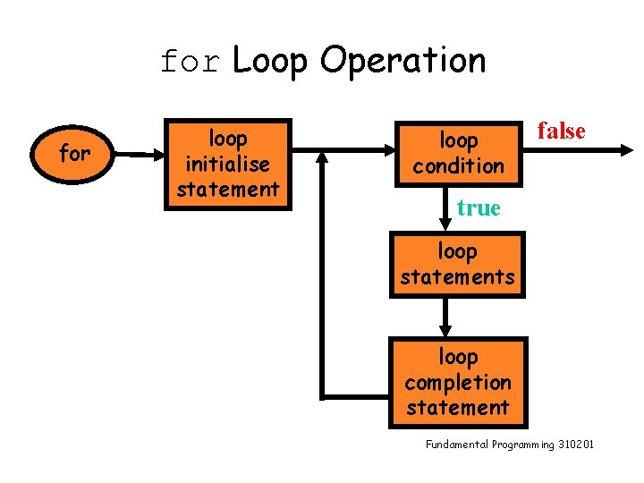 for Loop Operation for loop initialise statement loop condition false true loop statements loop