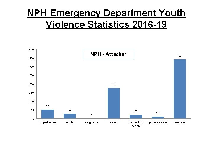 NPH Emergency Department Youth Violence Statistics 2016 -19 400 NPH - Attacker 350 343 NPH Emergency Department Youth Violence Statistics 2016 -19 400 NPH - Attacker 350 343