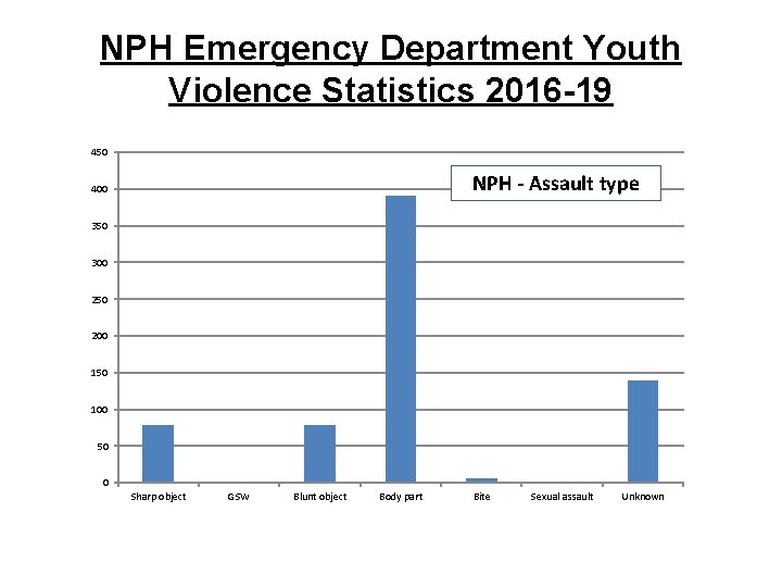 NPH Emergency Department Youth Violence Statistics 2016 -19 450 NPH - Assault type 400 NPH Emergency Department Youth Violence Statistics 2016 -19 450 NPH - Assault type 400