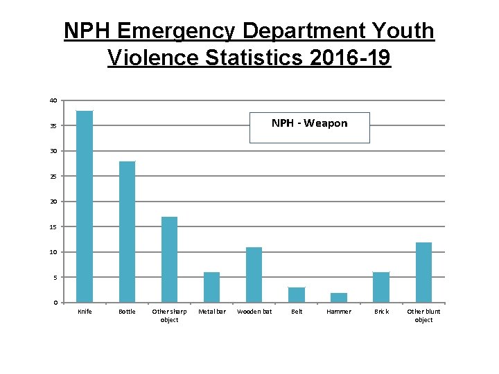 NPH Emergency Department Youth Violence Statistics 2016 -19 40 NPH - Weapon 35 30 NPH Emergency Department Youth Violence Statistics 2016 -19 40 NPH - Weapon 35 30