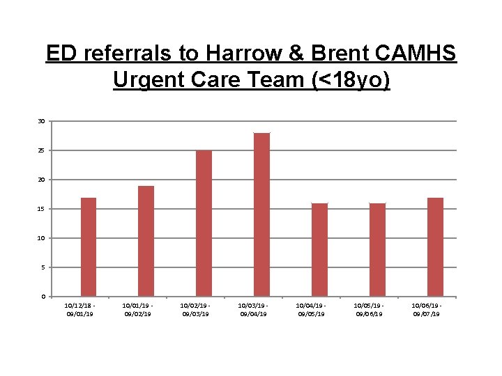 ED referrals to Harrow & Brent CAMHS Urgent Care Team (<18 yo) 30 25 ED referrals to Harrow & Brent CAMHS Urgent Care Team (<18 yo) 30 25