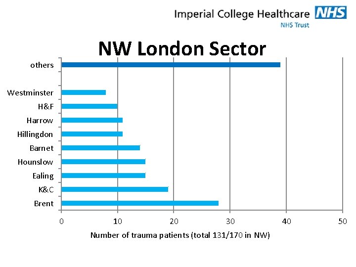 NW London Sector others Westminster H&F Harrow Hillingdon Barnet Hounslow Ealing K&C Brent 0 NW London Sector others Westminster H&F Harrow Hillingdon Barnet Hounslow Ealing K&C Brent 0