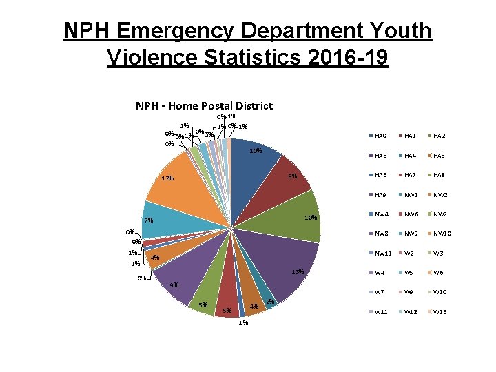 NPH Emergency Department Youth Violence Statistics 2016 -19 NPH - Home Postal District 0% NPH Emergency Department Youth Violence Statistics 2016 -19 NPH - Home Postal District 0%