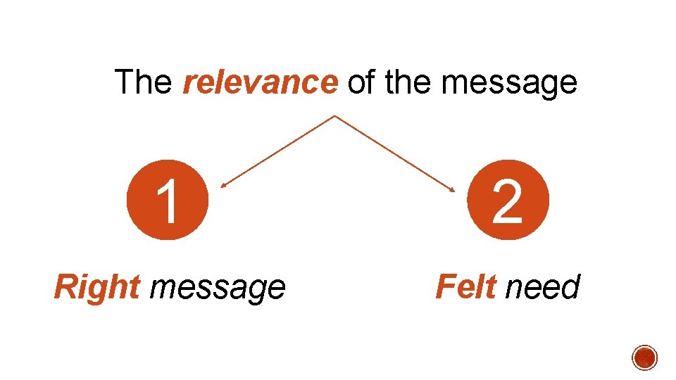 The relevance of the message 1 2 Right message Felt need 