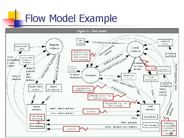 Contextual Flow Model Lecture 4 Contextual Design Methodology Brad Myers HumanComputer