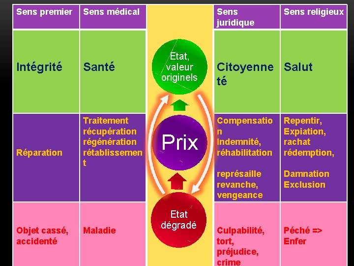 Sens premier Intégrité Réparation Objet cassé, accidenté Sens médical Santé Traitement récupération régénération rétablissemen