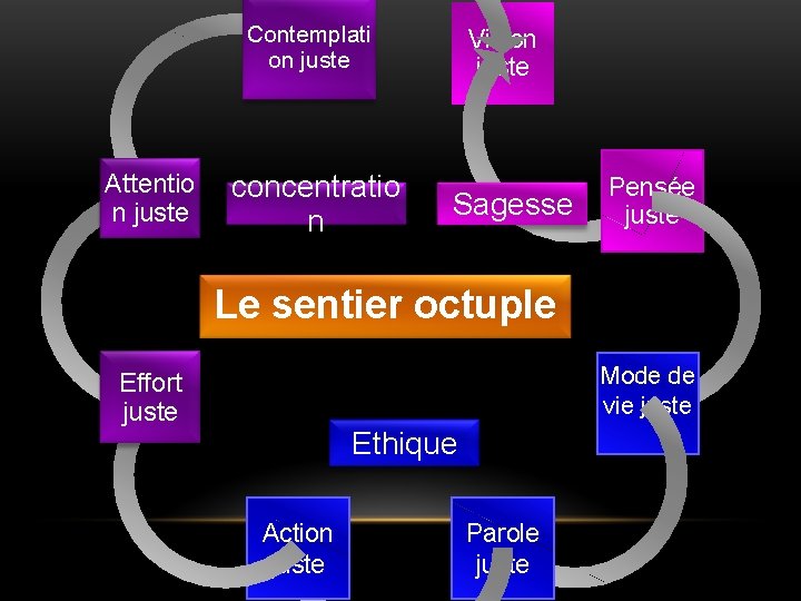 Contemplati on juste Attentio n juste concentratio n Vision juste Sagesse Pensée juste Le