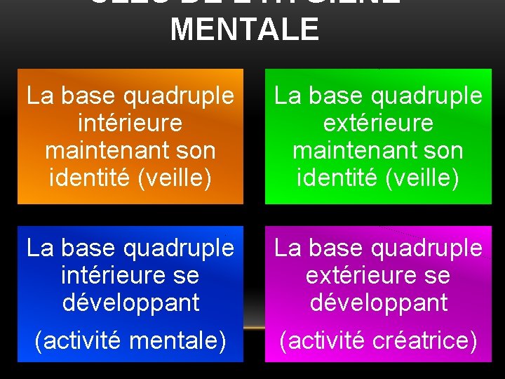 CLÉS DE L’HYGIÈNE MENTALE La base quadruple intérieure maintenant son identité (veille) La base