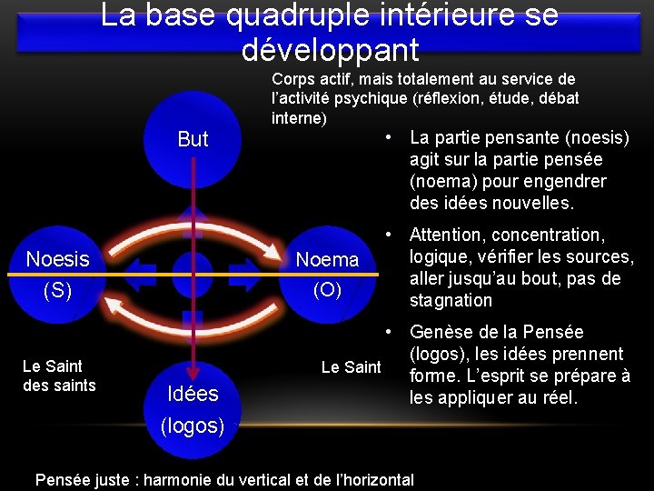 La base quadruple intérieure se développant Corps actif, mais totalement au service de l’activité