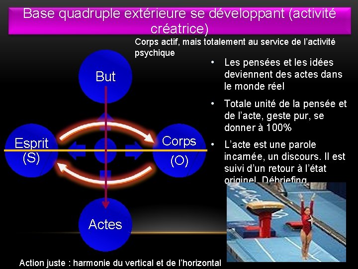 Base quadruple extérieure se développant (activité créatrice) Corps actif, mais totalement au service de