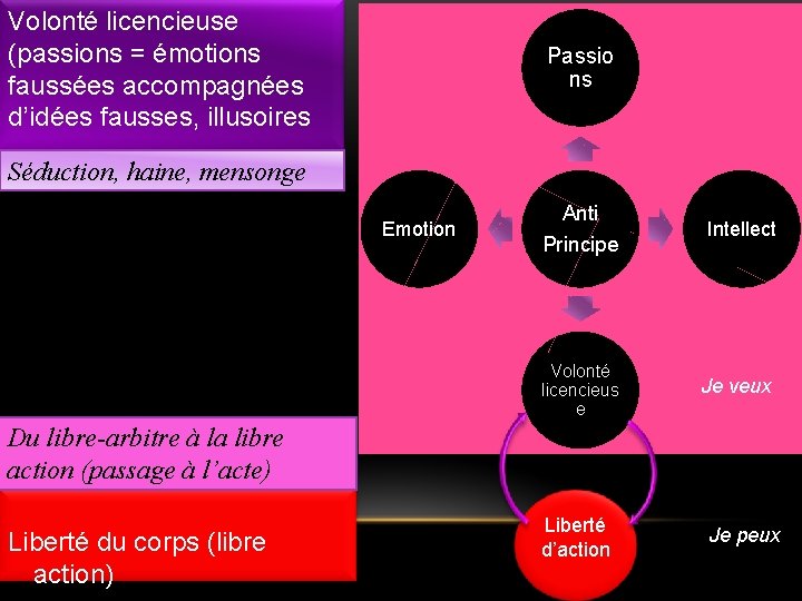 Volonté licencieuse (passions = émotions faussées accompagnées d’idées fausses, illusoires Passio ns Séduction, haine,