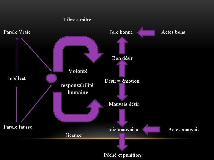 Libre-arbitre Parole Vraie Joie bonne Actes bons Bon désir intellect Volonté + responsabilité humaine