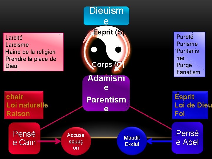 Dieuism e Esprit (S) Laïcité Laïcisme Haine de la religion Prendre la place de