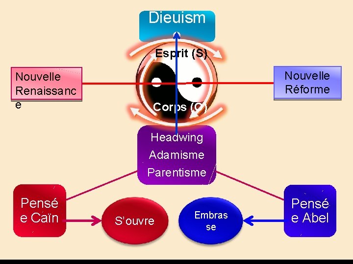 Dieuism e Esprit (S) Nouvelle Renaissanc e Nouvelle Réforme Corps (O) Headwing Adamisme Parentisme