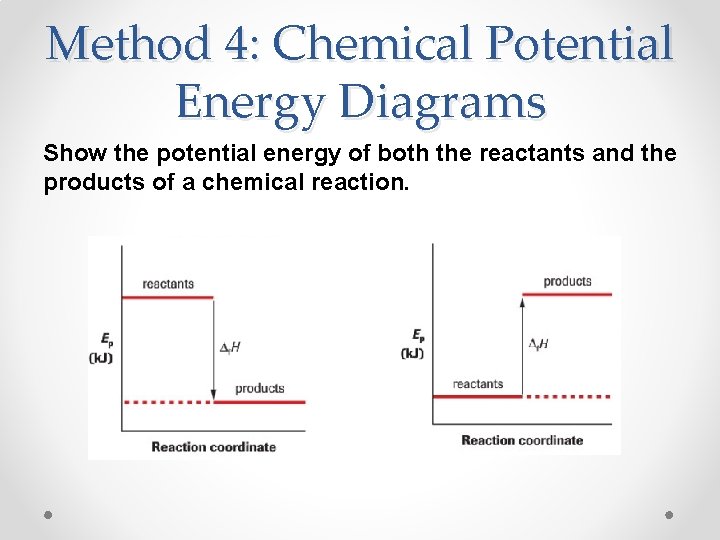 Method 4: Chemical Potential Energy Diagrams Show the potential energy of both the reactants