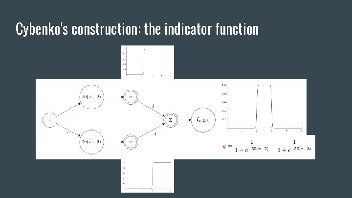 Cybenko's construction: the indicator function 