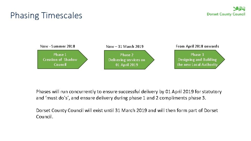 Phasing Timescales Now - Summer 2018 Phase 1 Creation of Shadow Council Now –