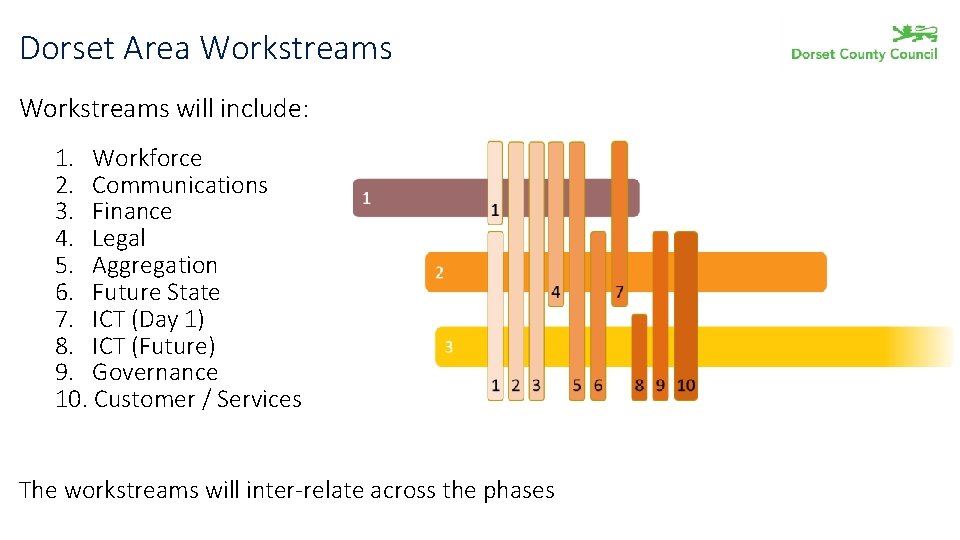 Dorset Area Workstreams will include: 1. Workforce 2. Communications 3. Finance 4. Legal 5.