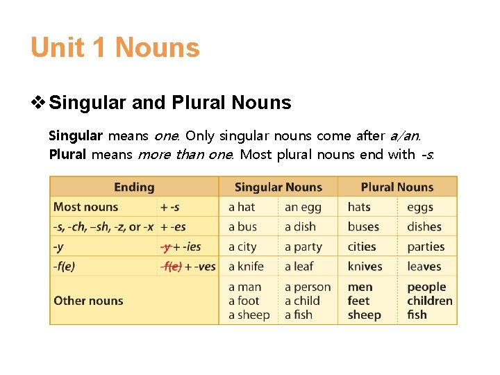Unit 1 Nouns v Singular and Plural Nouns Singular means one. Only singular nouns Unit 1 Nouns v Singular and Plural Nouns Singular means one. Only singular nouns