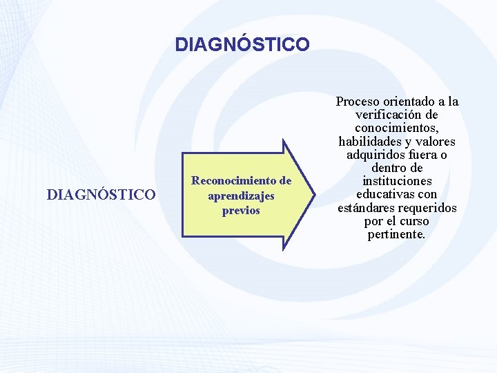 DIAGNÓSTICO Reconocimiento de aprendizajes previos Proceso orientado a la verificación de conocimientos, habilidades y