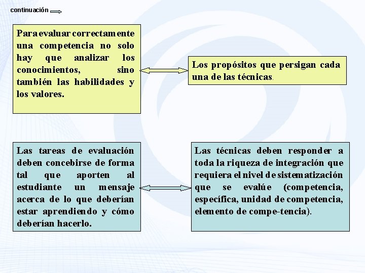 continuación Para evaluar correctamente una competencia no solo hay que analizar los conocimientos, sino