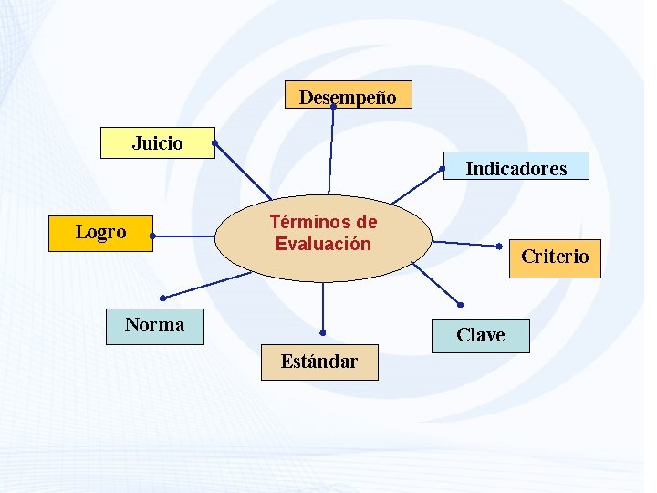 Desempeño Juicio Indicadores Logro Términos de Evaluación Norma Criterio Clave Estándar 