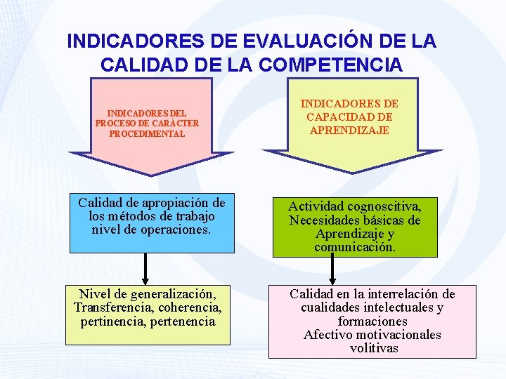 INDICADORES DE EVALUACIÓN DE LA CALIDAD DE LA COMPETENCIA INDICADORES DEL PROCESO DE CARÁCTER