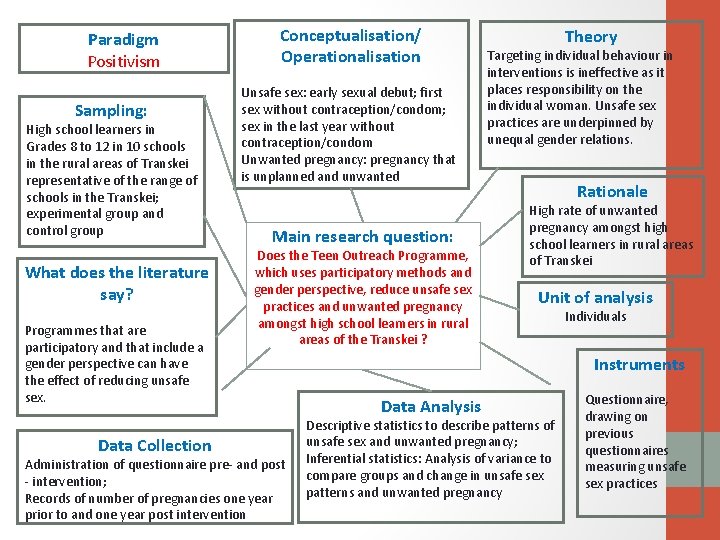 Paradigm Positivism Sampling: High school learners in Grades 8 to 12 in 10 schools