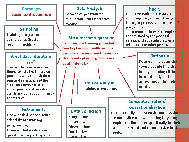 Paradigm Social contructionism Sampling Training programme and participants (health service providers) What does literature