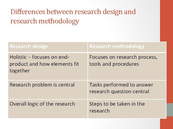 Differences between research design and research methodology Research design Research methodology Holistic – focuses