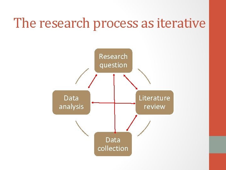 The research process as iterative Research question Data analysis Literature review Data collection 