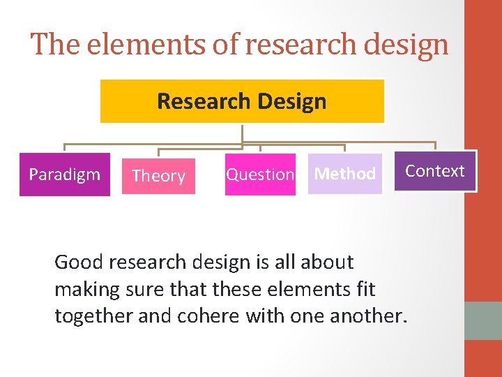 The elements of research design Research Design Paradigm Theory Question Method Context Good research