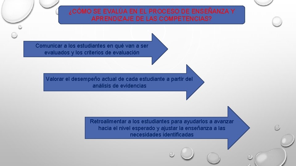 ¿CÓMO SE EVALÚA EN EL PROCESO DE ENSEÑANZA Y APRENDIZAJE DE LAS COMPETENCIAS? Comunicar