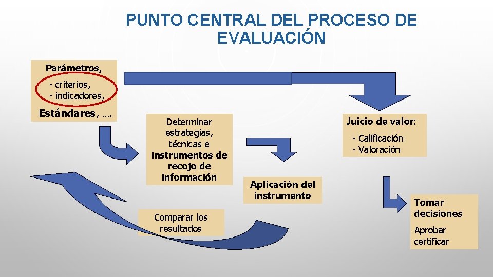 PUNTO CENTRAL DEL PROCESO DE EVALUACIÓN Parámetros, - criterios, - indicadores, Estándares, …. Determinar