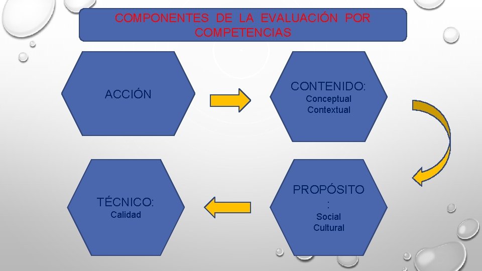 COMPONENTES DE LA EVALUACIÓN POR COMPETENCIAS ACCIÓN TÉCNICO: Calidad CONTENIDO: Conceptual Contextual PROPÓSITO :