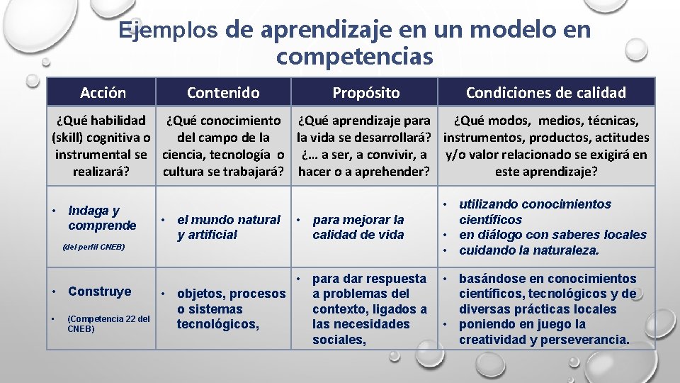 Ejemplos de aprendizaje en un modelo en competencias Acción Contenido Propósito Condiciones de calidad