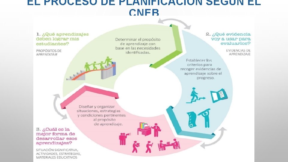 EL PROCESO DE PLANIFICACIÓN SEGÚN EL CNEB 