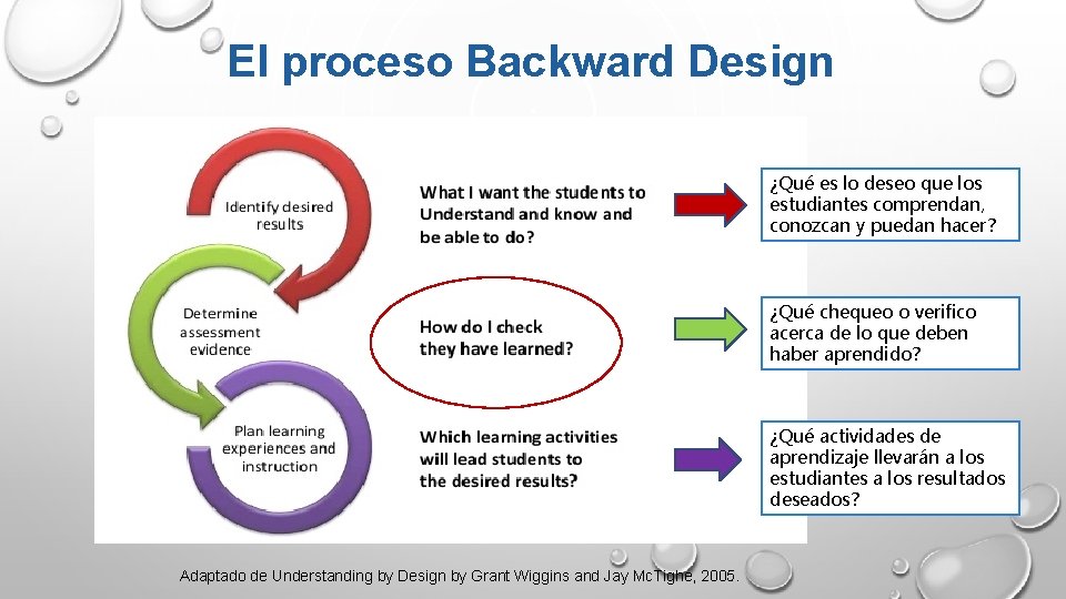 El proceso Backward Design ¿Qué es lo deseo que los estudiantes comprendan, conozcan y