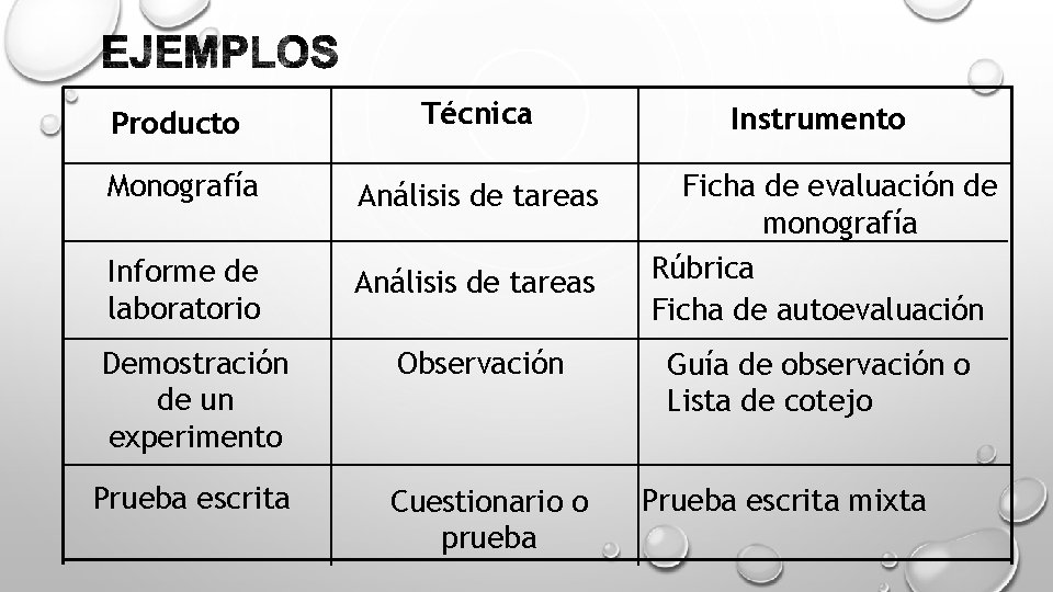 Producto Técnica Instrumento Monografía Análisis de tareas Informe de laboratorio Análisis de tareas Ficha