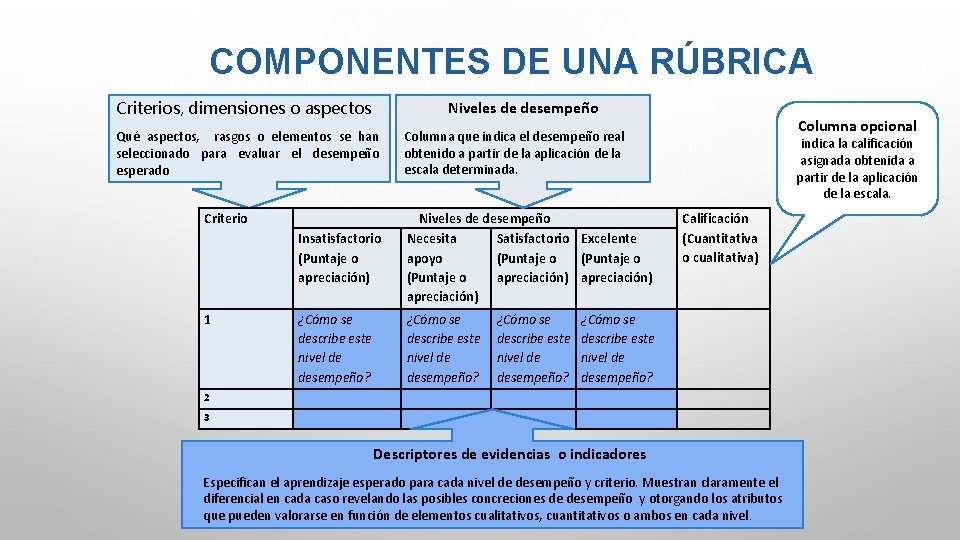 COMPONENTES DE UNA RÚBRICA Criterios, dimensiones o aspectos Niveles de desempeño Qué aspectos, rasgos