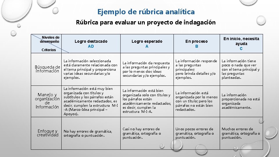 Ejemplo de rúbrica analítica Rúbrica para evaluar un proyecto de indagación Niveles de desempeño