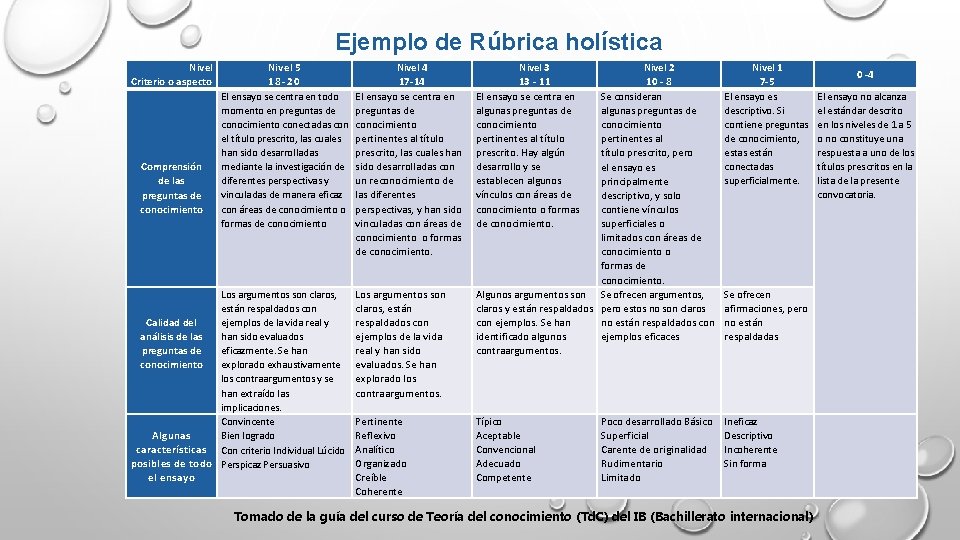 Ejemplo de Rúbrica holística Nivel Criterio o aspecto Comprensión de las preguntas de conocimiento