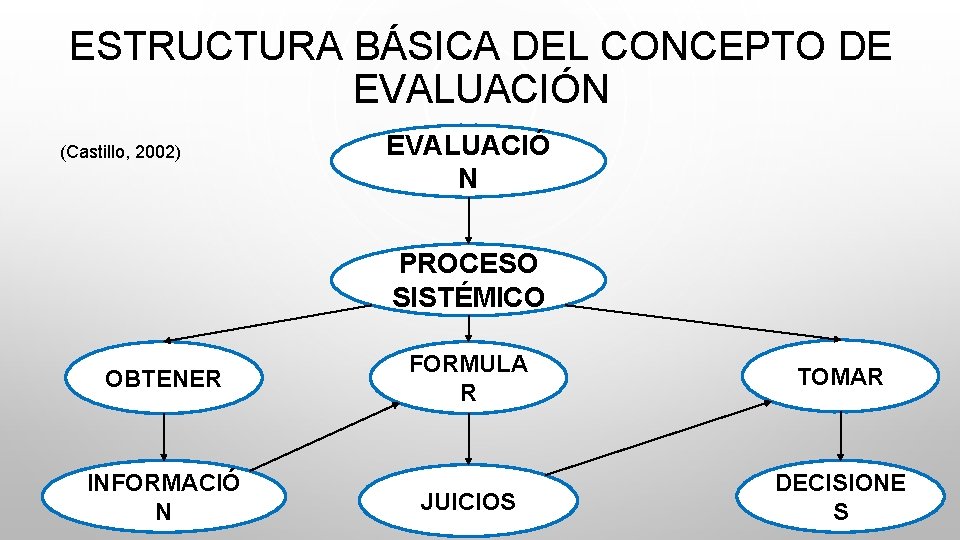 ESTRUCTURA BÁSICA DEL CONCEPTO DE EVALUACIÓN (Castillo, 2002) EVALUACIÓ N PROCESO SISTÉMICO OBTENER INFORMACIÓ