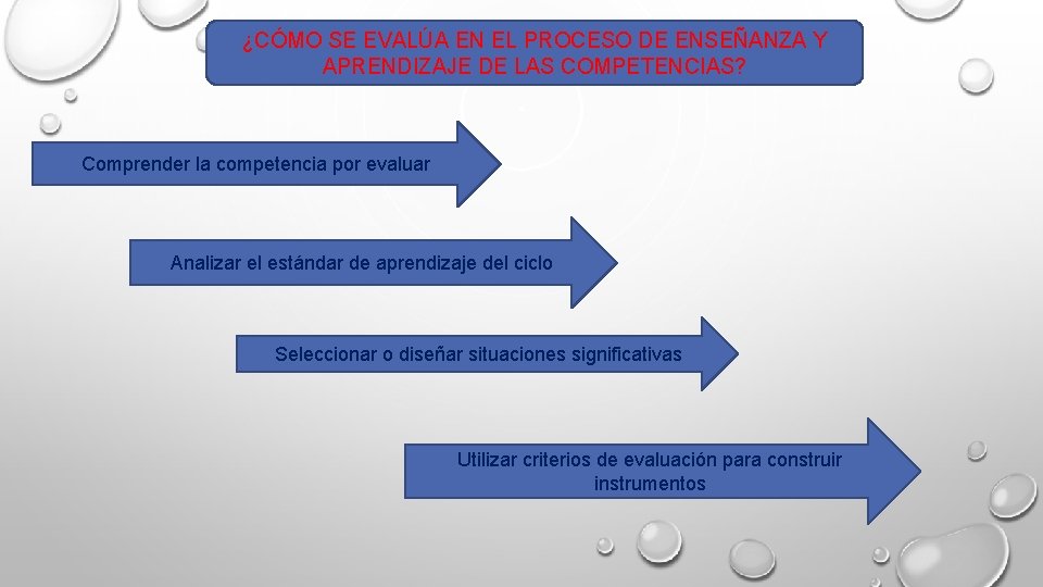 ¿CÓMO SE EVALÚA EN EL PROCESO DE ENSEÑANZA Y APRENDIZAJE DE LAS COMPETENCIAS? Comprender