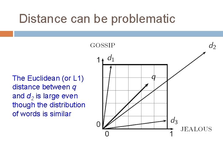 Distance can be problematic The Euclidean (or L 1) distance between q and d