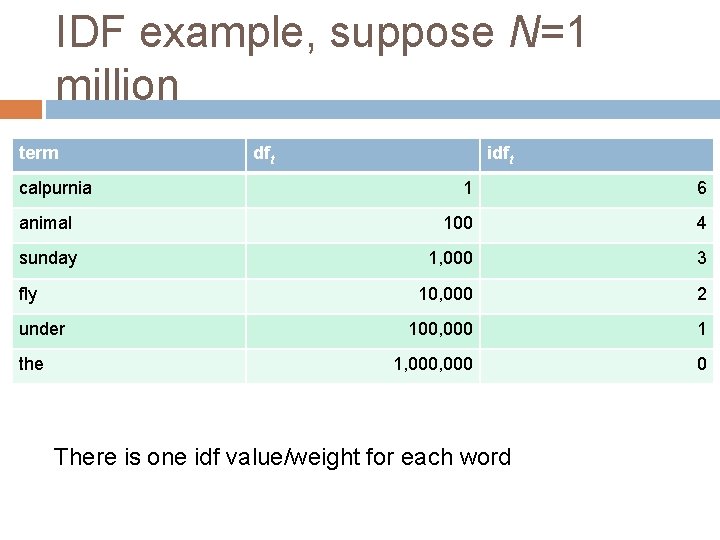 IDF example, suppose N=1 million term calpurnia dft idft 1 6 animal 100 4